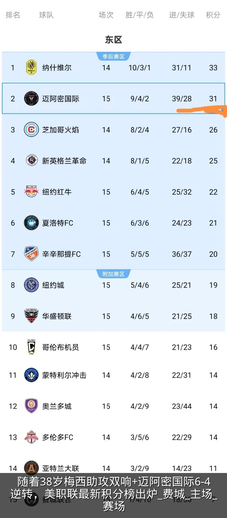 随着38岁梅西助攻双响+迈阿密国际6-4逆转，美职联最新积分榜出炉_费城_主场_赛场